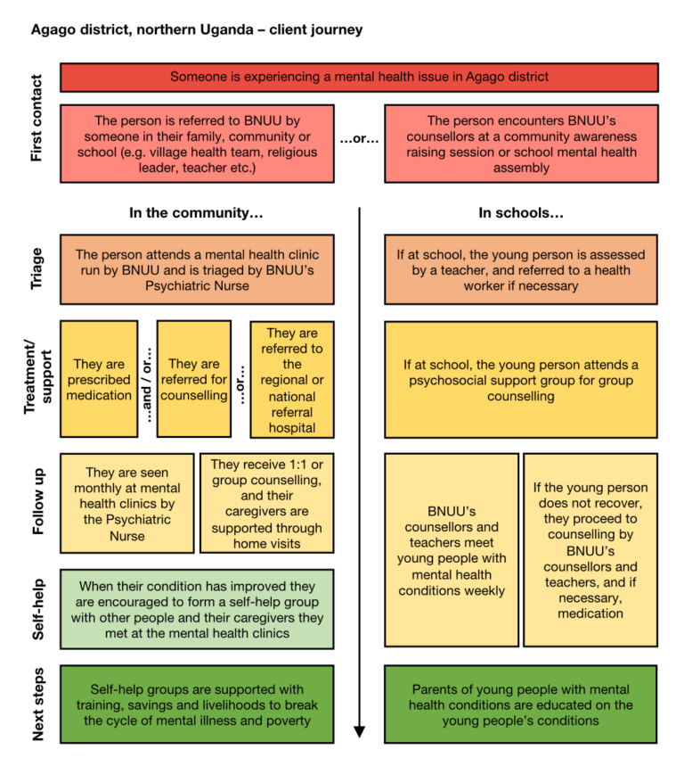 BNUU Client Journey