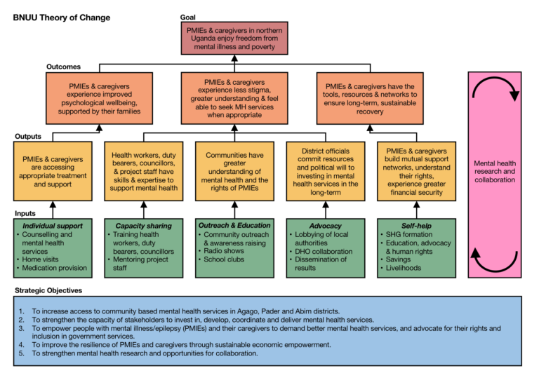 BNUU Theory of Change